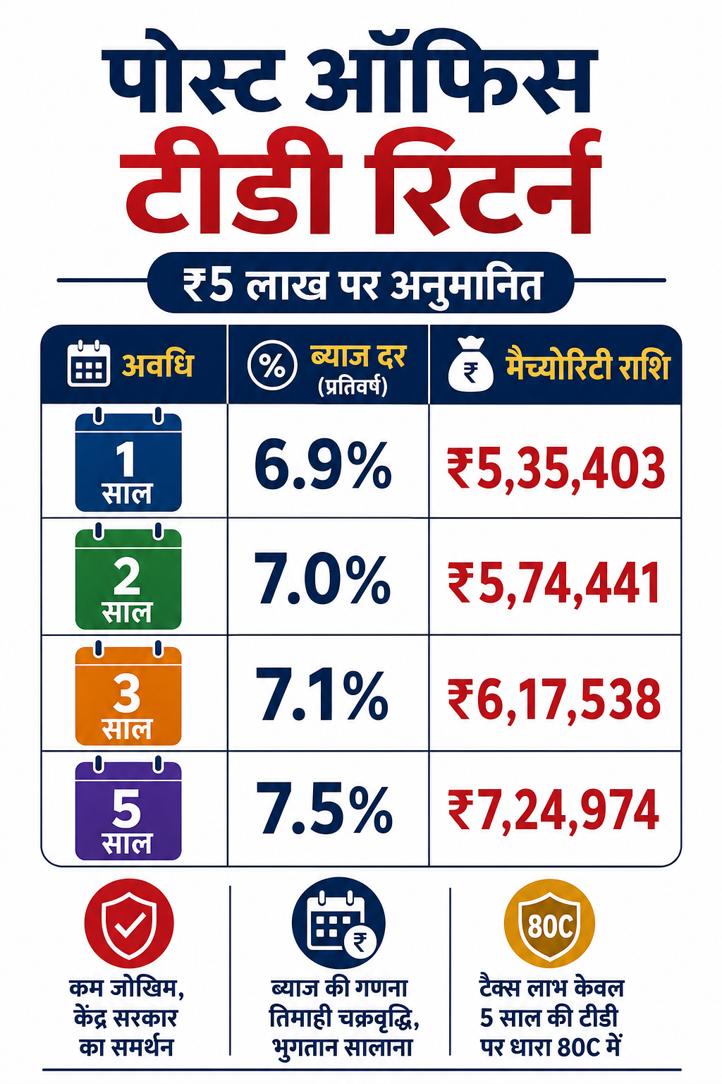 पोस्ट ऑफिस टीडी में ₹5 लाख पर 1, 2, 3 और 5 साल में कितना मिलेगा के मुख्य तथ्यों को समझाता इन्फोग्राफिक।
