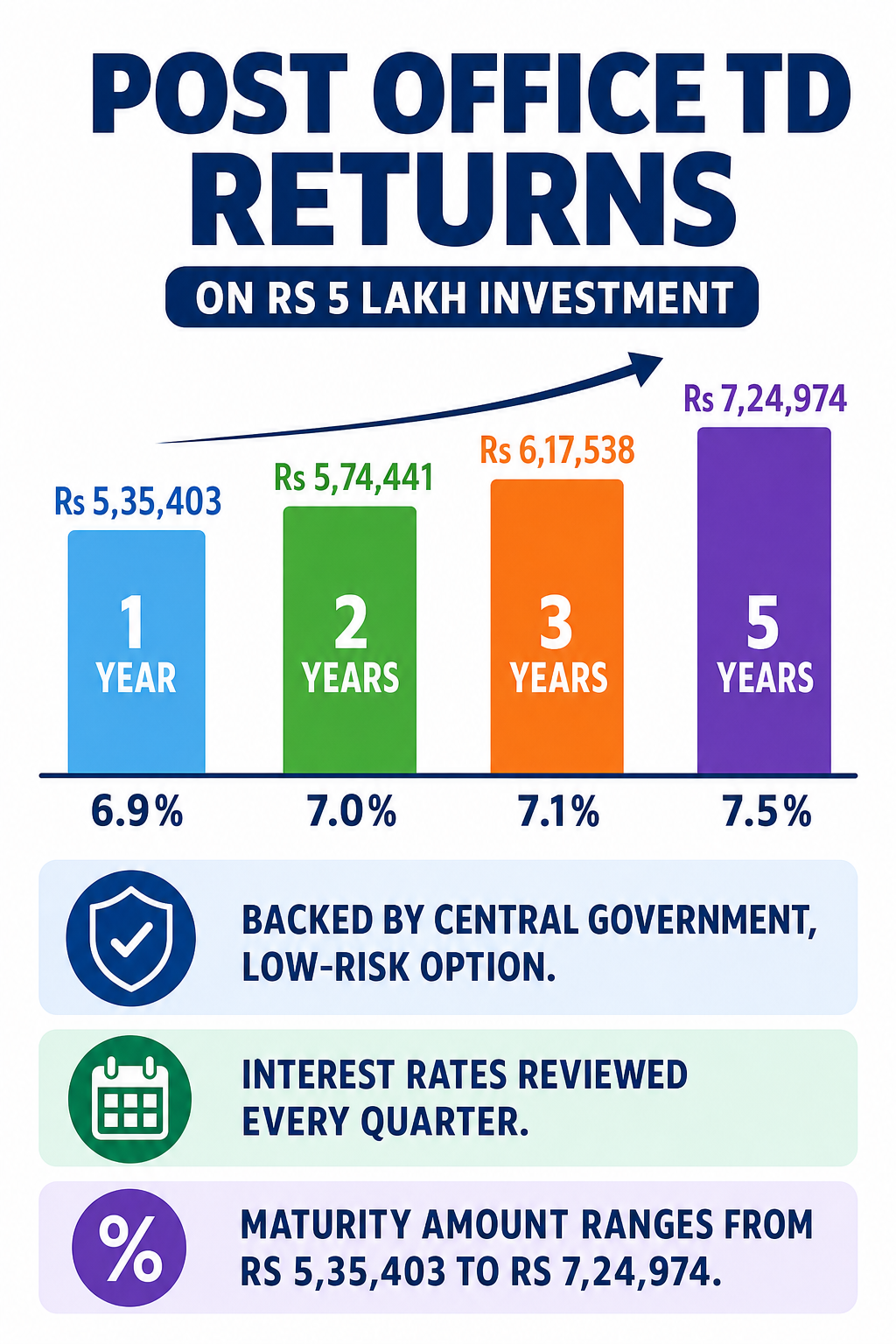 An infographic explaining the key facts in Post Office TD: Returns on Rs 5 lakh across 1, 2, 3 and 5 years.