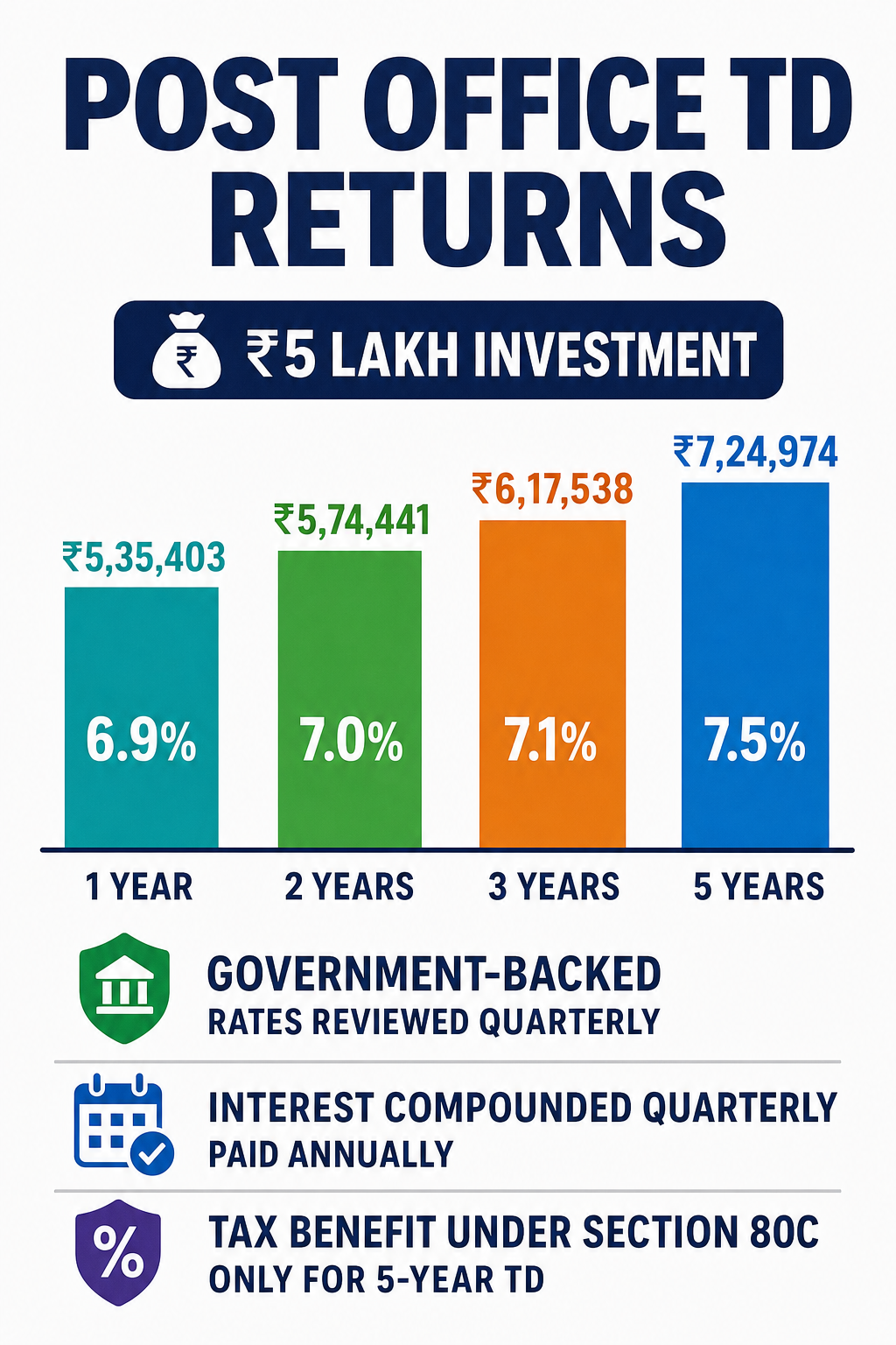 An infographic explaining the key facts in Post office TD: Rs 5 lakh maturity compared across 1, 2, 3 and 5 years.