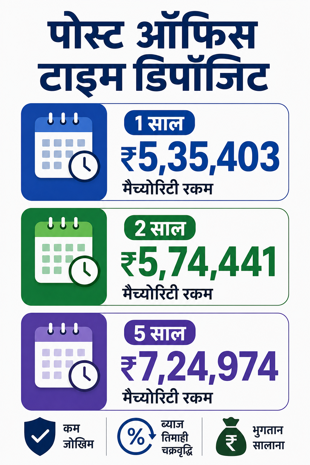 पोस्ट ऑफिस टीडी में ₹5 लाख लगाने पर अवधि के हिसाब से कितना मिलेगा के मुख्य तथ्यों को समझाता इन्फोग्राफिक।