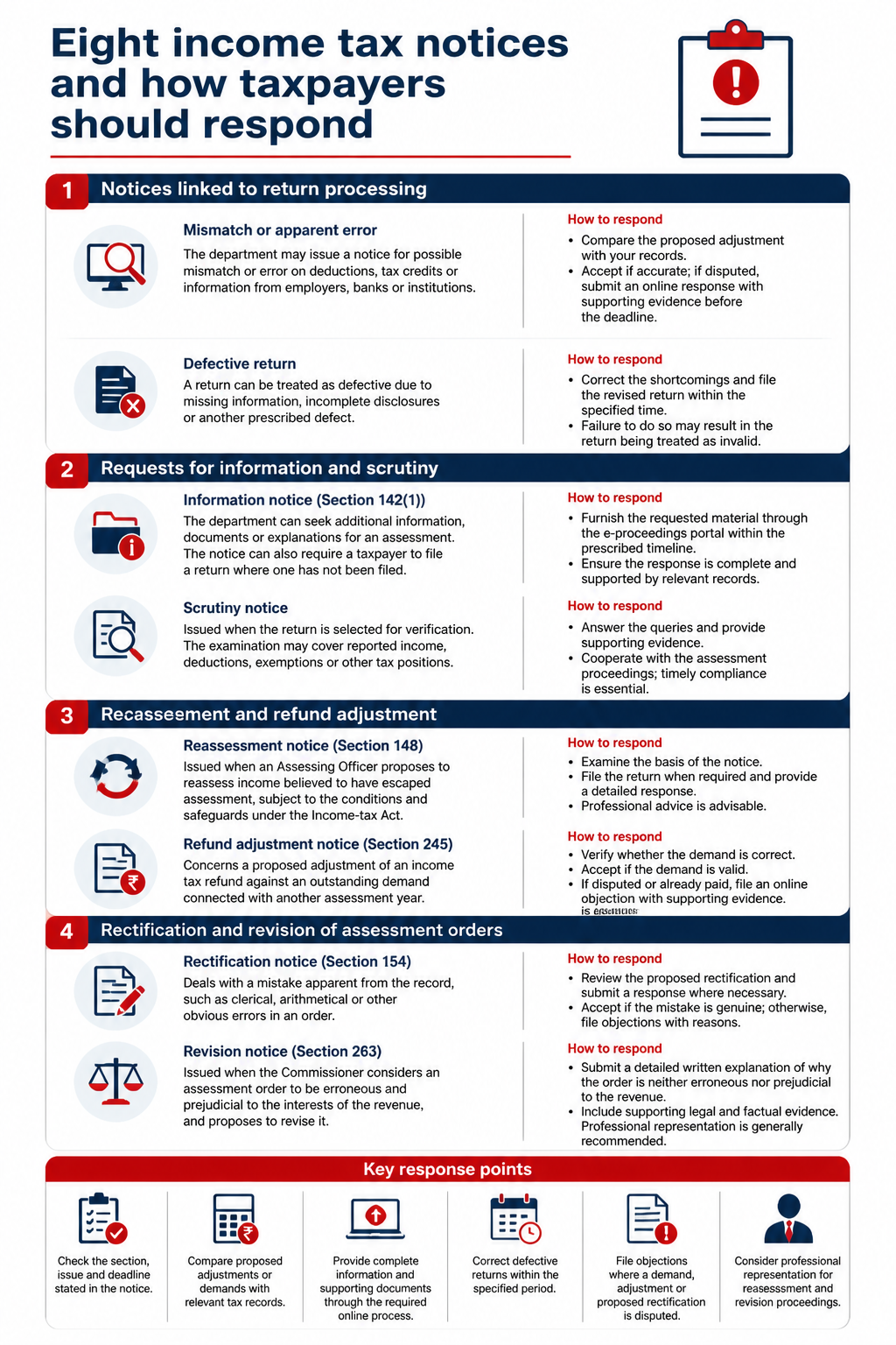 An infographic explaining the key facts in Eight income tax notices and how taxpayers should respond.