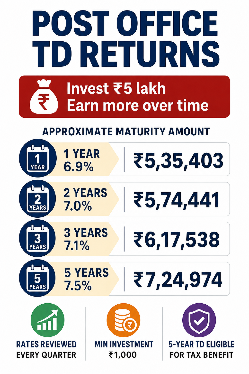 An infographic explaining the key facts in Post office TD: What Rs 5 lakh may become over 1, 2, 3 and 5 years.