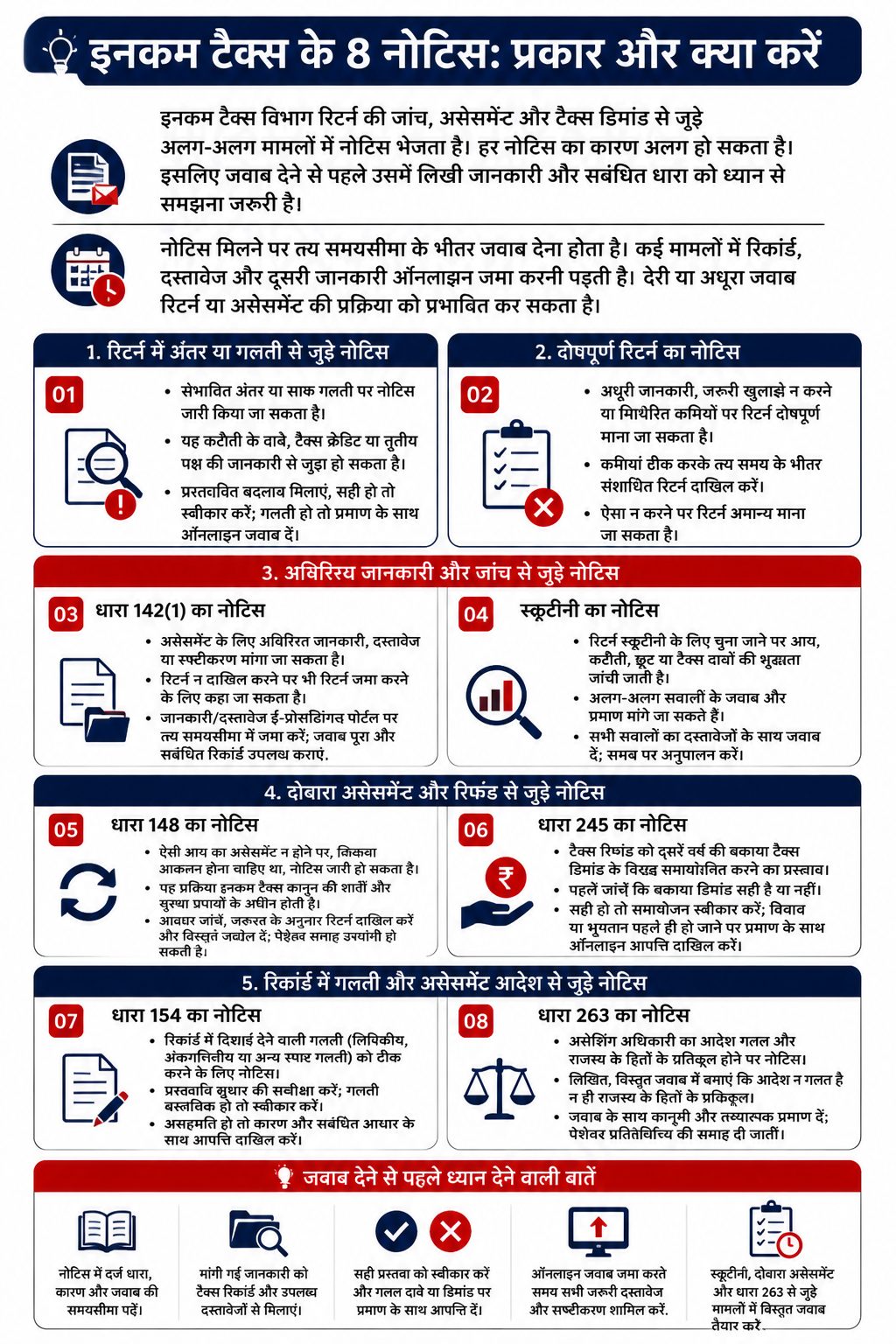 इनकम टैक्स के 8 नोटिस: क्यों आते हैं और मिलने पर क्या करना चाहिए के मुख्य तथ्यों को समझाता इन्फोग्राफिक।
