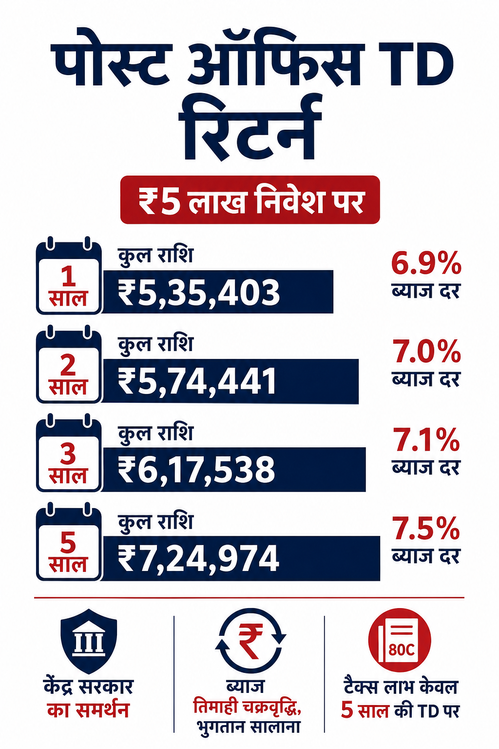 पोस्ट ऑफिस TD में ₹5 लाख लगाने पर अवधि के हिसाब से कितना मिलेगा? के मुख्य तथ्यों को समझाता इन्फोग्राफिक।