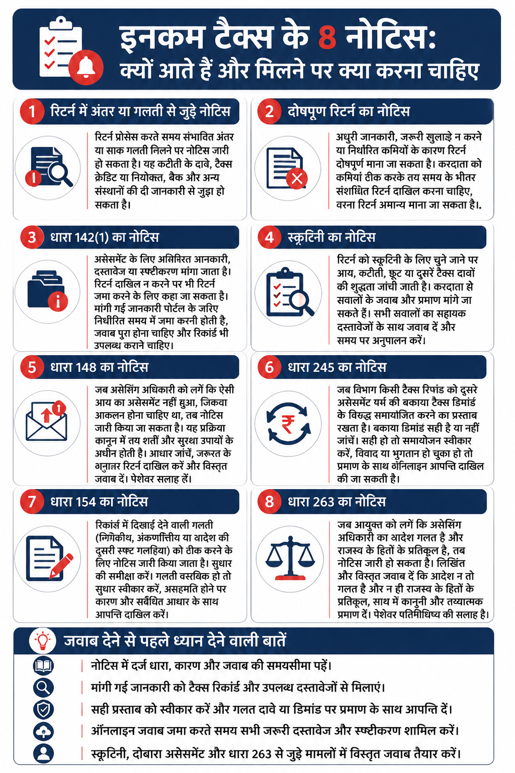 इनकम टैक्स के 8 नोटिस: क्यों आते हैं और मिलने पर क्या करना चाहिए के मुख्य तथ्यों को समझाता इन्फोग्राफिक।