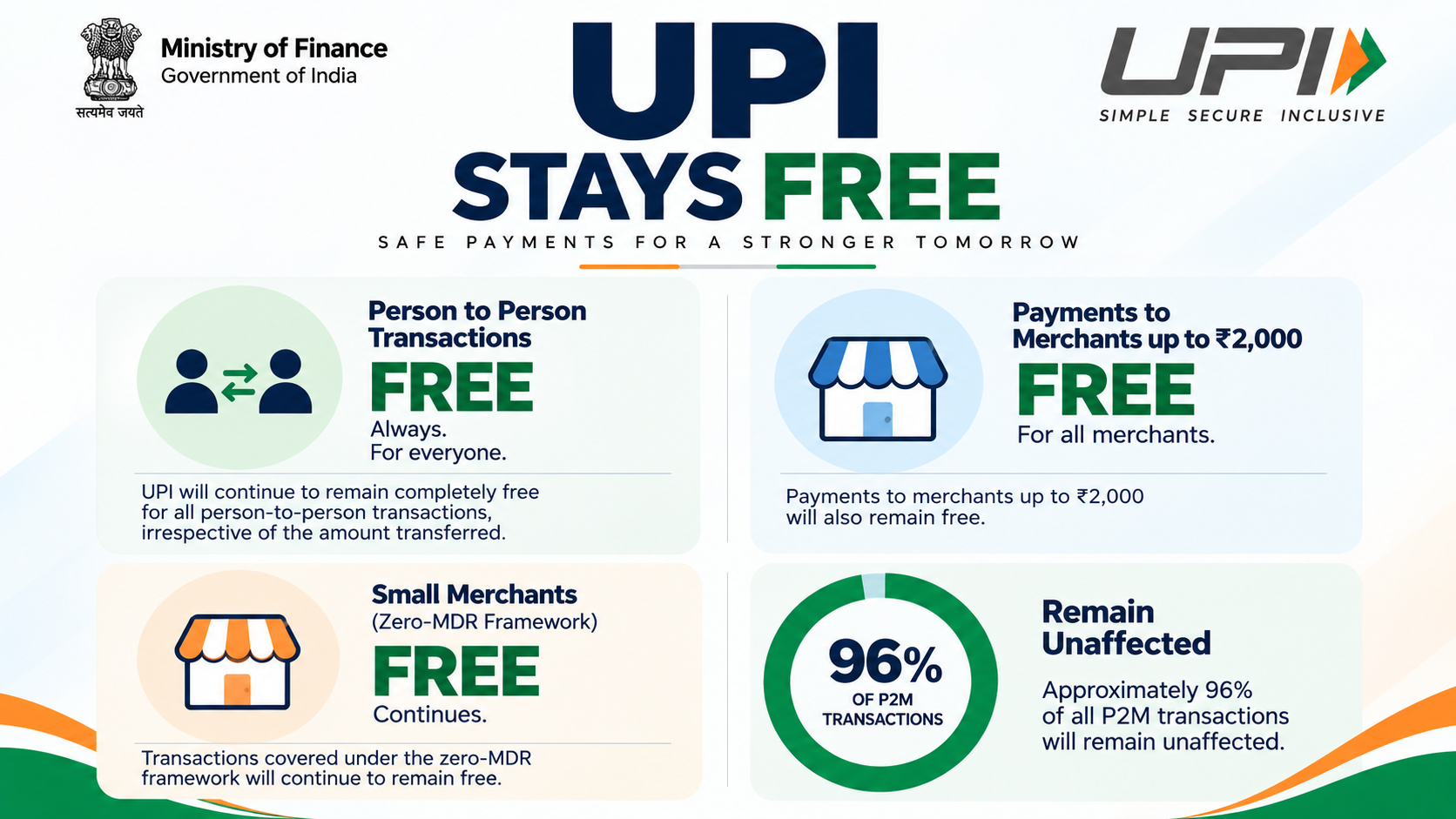 वित्त मंत्रालय: UPI का P2P लेनदेन फ्री रहेगा, 96% मर्चेंट ट्रांजैक्शन पर असर नहीं