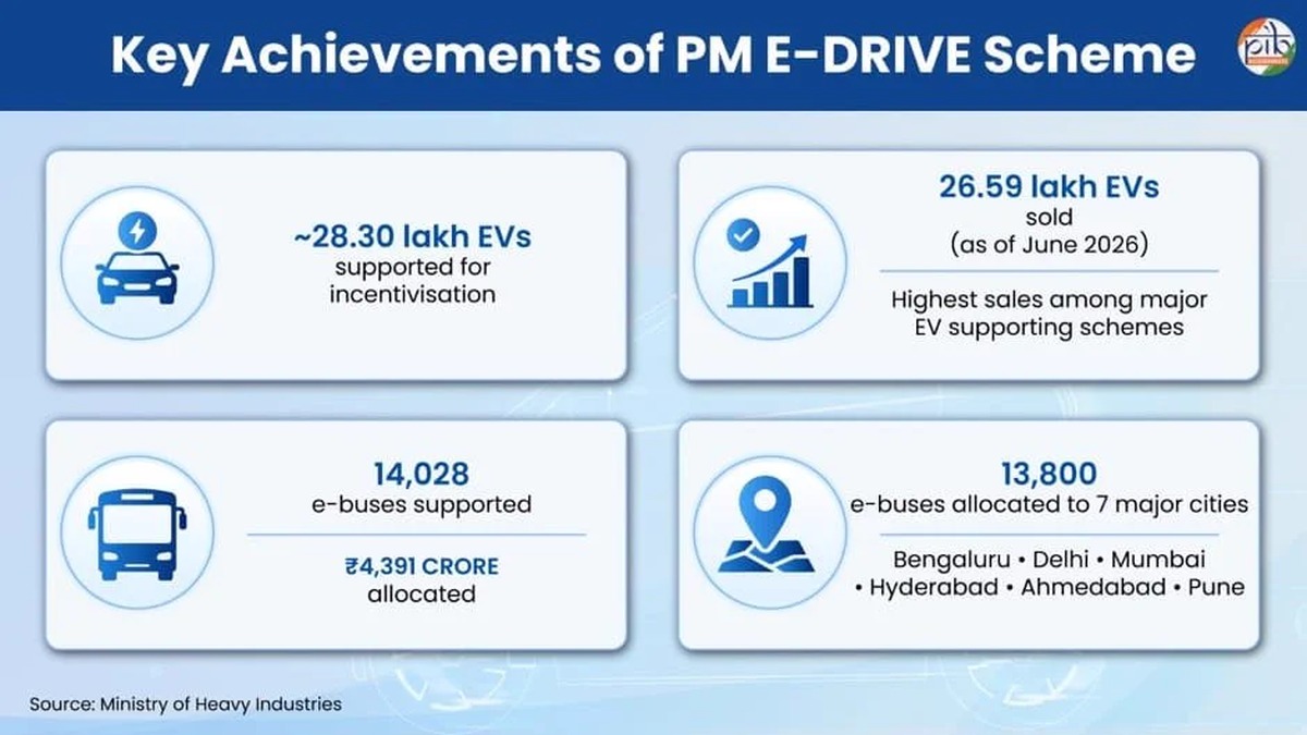 पीएम ई-ड्राइव योजना से ईवी अपनाने में बढ़ोतरी, 26.59 लाख वाहन जून 2026 तक बिके
